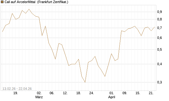 Call auf ArcelorMittal [UBS AG (London)] Chart