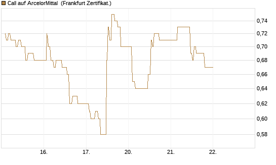 Call auf ArcelorMittal [UBS AG (London)] Chart
