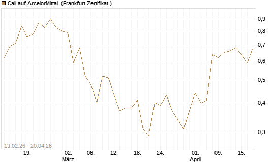 Call auf ArcelorMittal [UBS AG (London)] Chart