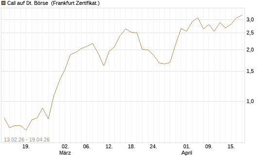 Call auf Dt. Börse [UBS AG (London)] Chart