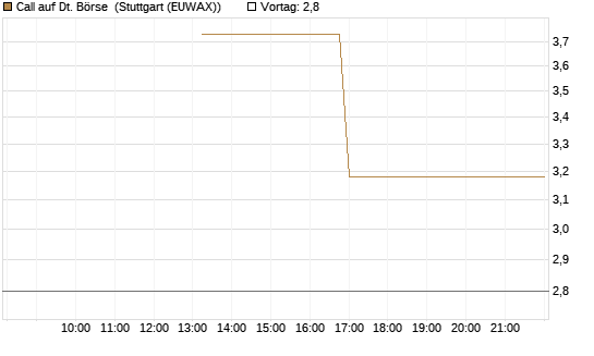Call auf Dt. Börse [UBS AG (London)] Chart