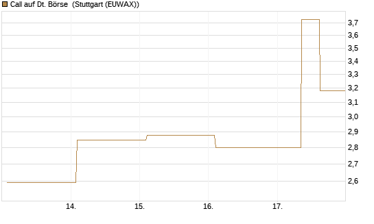 Call auf Dt. Börse [UBS AG (London)] Chart
