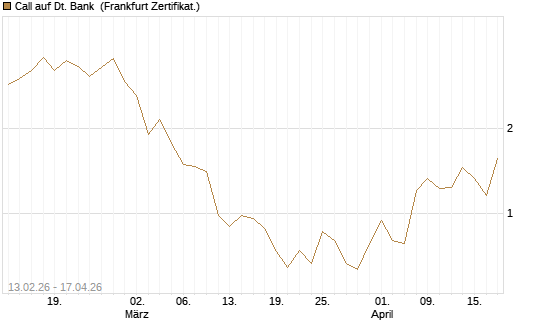 Call auf Dt. Bank [UBS AG (London)] Chart