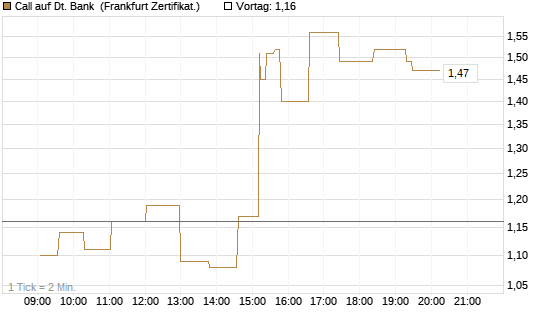 Call auf Dt. Bank [UBS AG (London)] Chart