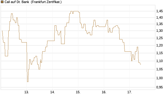 Call auf Dt. Bank [UBS AG (London)] Chart
