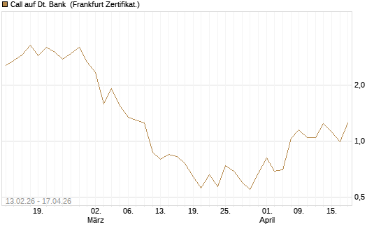 Call auf Dt. Bank [UBS AG (London)] Chart