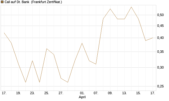 Call auf Dt. Bank [UBS AG (London)] Chart