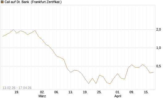 Call auf Dt. Bank [UBS AG (London)] Chart