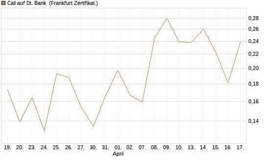 Call auf Dt. Bank [UBS AG (London)] Chart