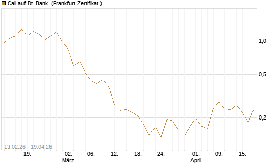 Call auf Dt. Bank [UBS AG (London)] Chart