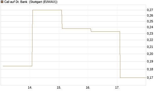 Call auf Dt. Bank [UBS AG (London)] Chart