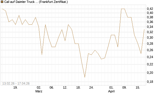 Call auf Daimler Truck Holding [UBS AG (London)] Chart