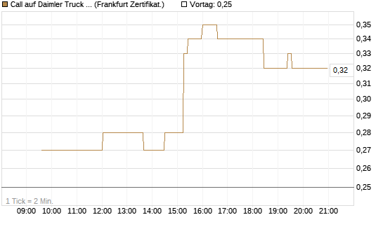Call auf Daimler Truck Holding [UBS AG (London)] Chart