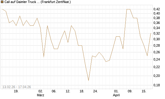 Call auf Daimler Truck Holding [UBS AG (London)] Chart