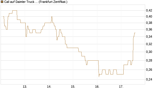 Call auf Daimler Truck Holding [UBS AG (London)] Chart