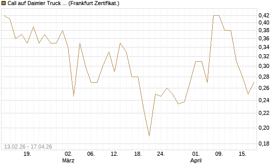Call auf Daimler Truck Holding [UBS AG (London)] Chart
