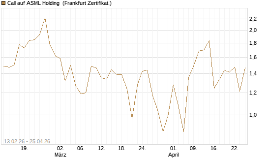 Call auf ASML Holding [UBS AG (London)] Chart