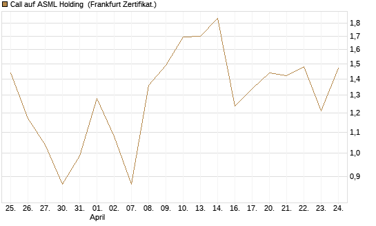 Call auf ASML Holding [UBS AG (London)] Chart