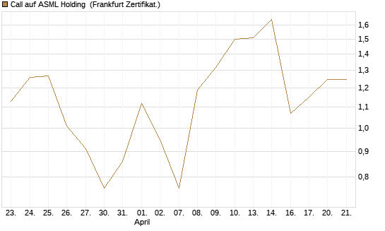 Call auf ASML Holding [UBS AG (London)] Chart