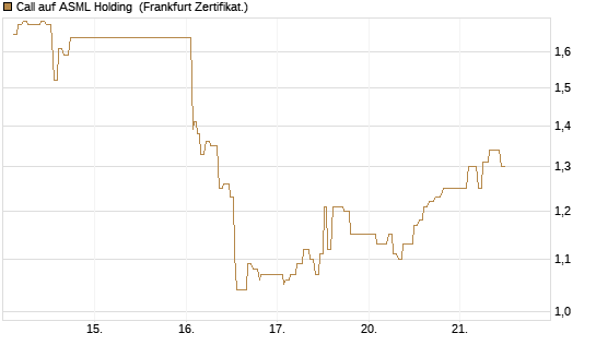 Call auf ASML Holding [UBS AG (London)] Chart