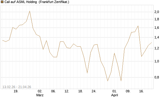Call auf ASML Holding [UBS AG (London)] Chart