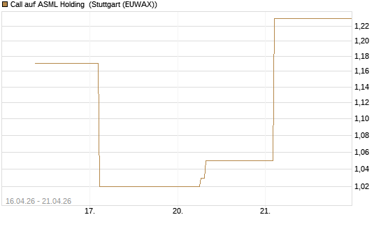 Call auf ASML Holding [UBS AG (London)] Chart