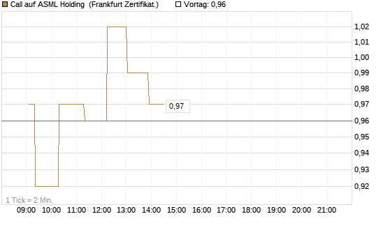 Call auf ASML Holding [UBS AG (London)] Chart