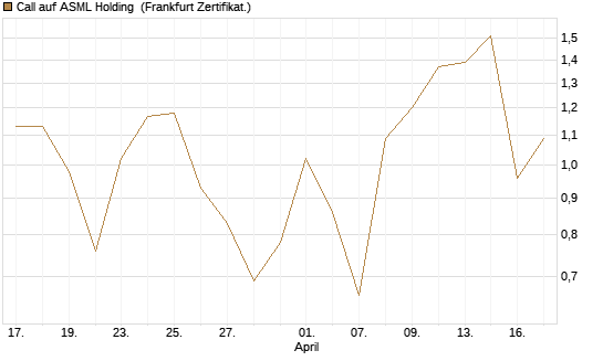 Call auf ASML Holding [UBS AG (London)] Chart