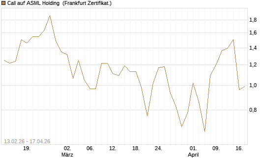 Call auf ASML Holding [UBS AG (London)] Chart