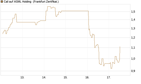 Call auf ASML Holding [UBS AG (London)] Chart