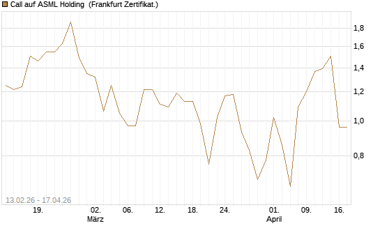 Call auf ASML Holding [UBS AG (London)] Chart