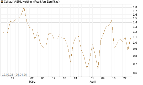 Call auf ASML Holding [UBS AG (London)] Chart