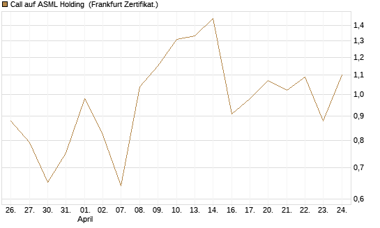 Call auf ASML Holding [UBS AG (London)] Chart