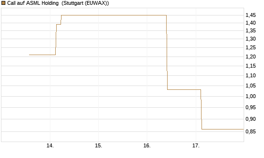 Call auf ASML Holding [UBS AG (London)] Chart
