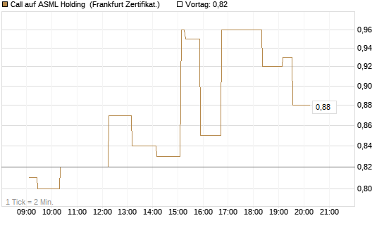 Call auf ASML Holding [UBS AG (London)] Chart