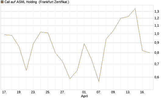 Call auf ASML Holding [UBS AG (London)] Chart