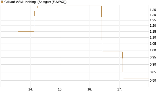 Call auf ASML Holding [UBS AG (London)] Chart