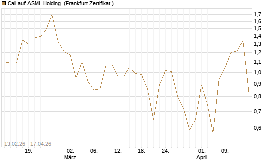 Call auf ASML Holding [UBS AG (London)] Chart