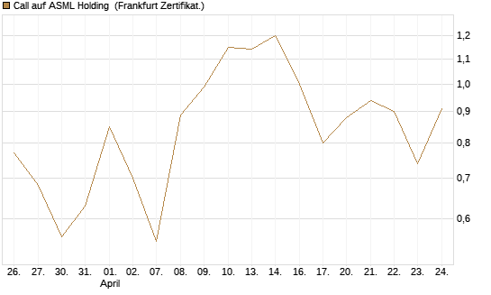 Call auf ASML Holding [UBS AG (London)] Chart