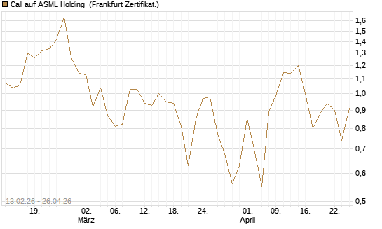 Call auf ASML Holding [UBS AG (London)] Chart