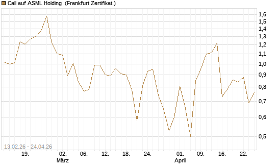 Call auf ASML Holding [UBS AG (London)] Chart
