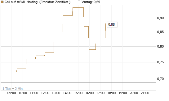Call auf ASML Holding [UBS AG (London)] Chart