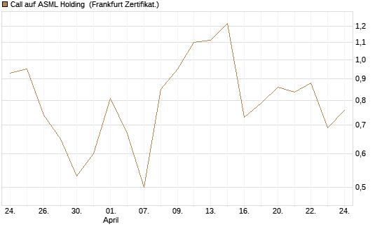 Call auf ASML Holding [UBS AG (London)] Chart