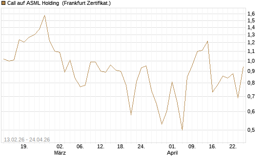 Call auf ASML Holding [UBS AG (London)] Chart