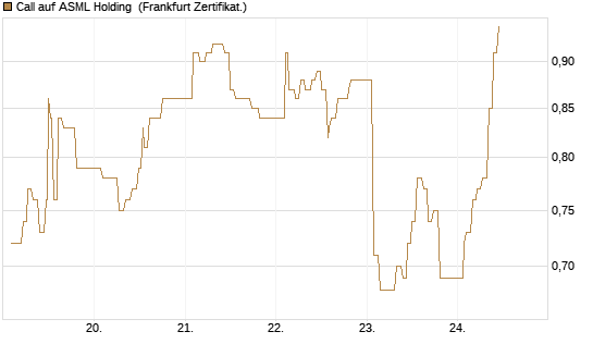 Call auf ASML Holding [UBS AG (London)] Chart