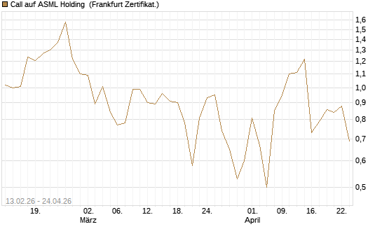 Call auf ASML Holding [UBS AG (London)] Chart