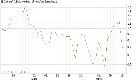 Call auf ASML Holding [UBS AG (London)] Chart