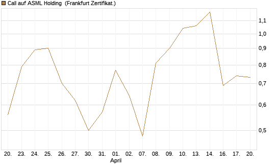 Call auf ASML Holding [UBS AG (London)] Chart