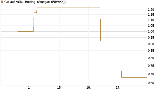 Call auf ASML Holding [UBS AG (London)] Chart