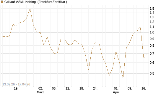 Call auf ASML Holding [UBS AG (London)] Chart